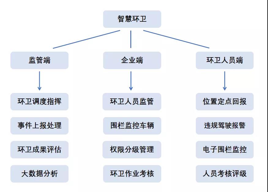 斯沃德北斗GPS定位賦能環(huán)衛(wèi)管理，提供智慧環(huán)衛(wèi)解決方案