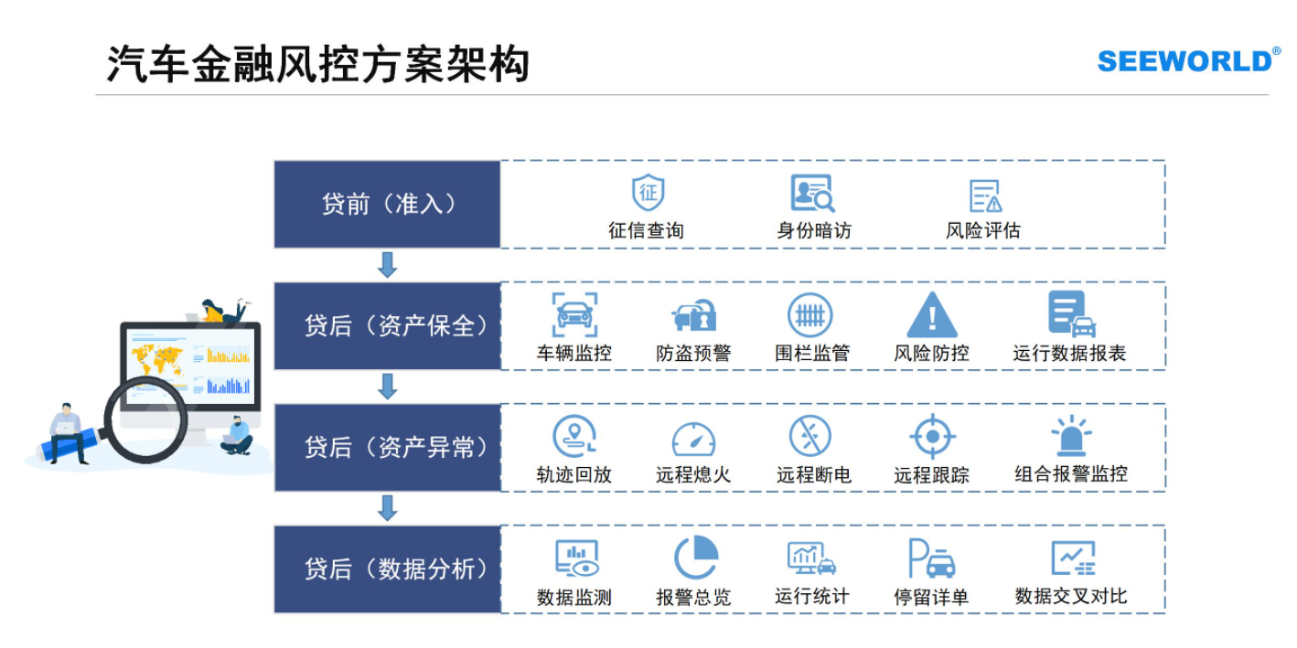 汽車金融車貸，租賃抵押首選！斯沃德北斗GPS專業(yè)風(fēng)控解決方案