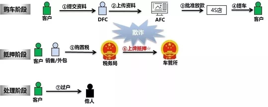 汽車金融 | 詳解常見(jiàn)欺詐類型及應(yīng)對(duì)措施！一定要看！