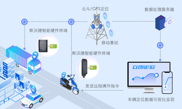 當(dāng)“4G+北斗”遇上汽車(chē)金融，管理開(kāi)啟全知視角